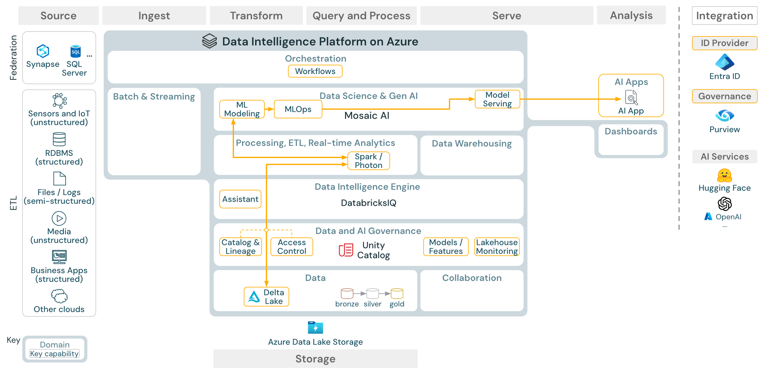 Architettura di riferimento di Machine Learning e intelligenza artificiale per Azure Databricks