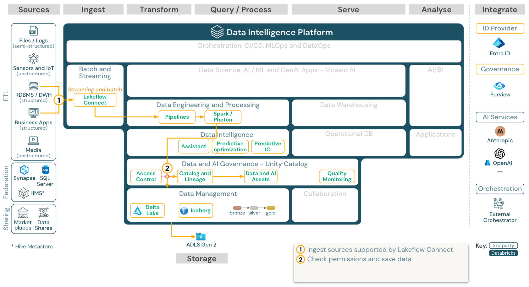 Ingestione con LFC su Azure Databricks.