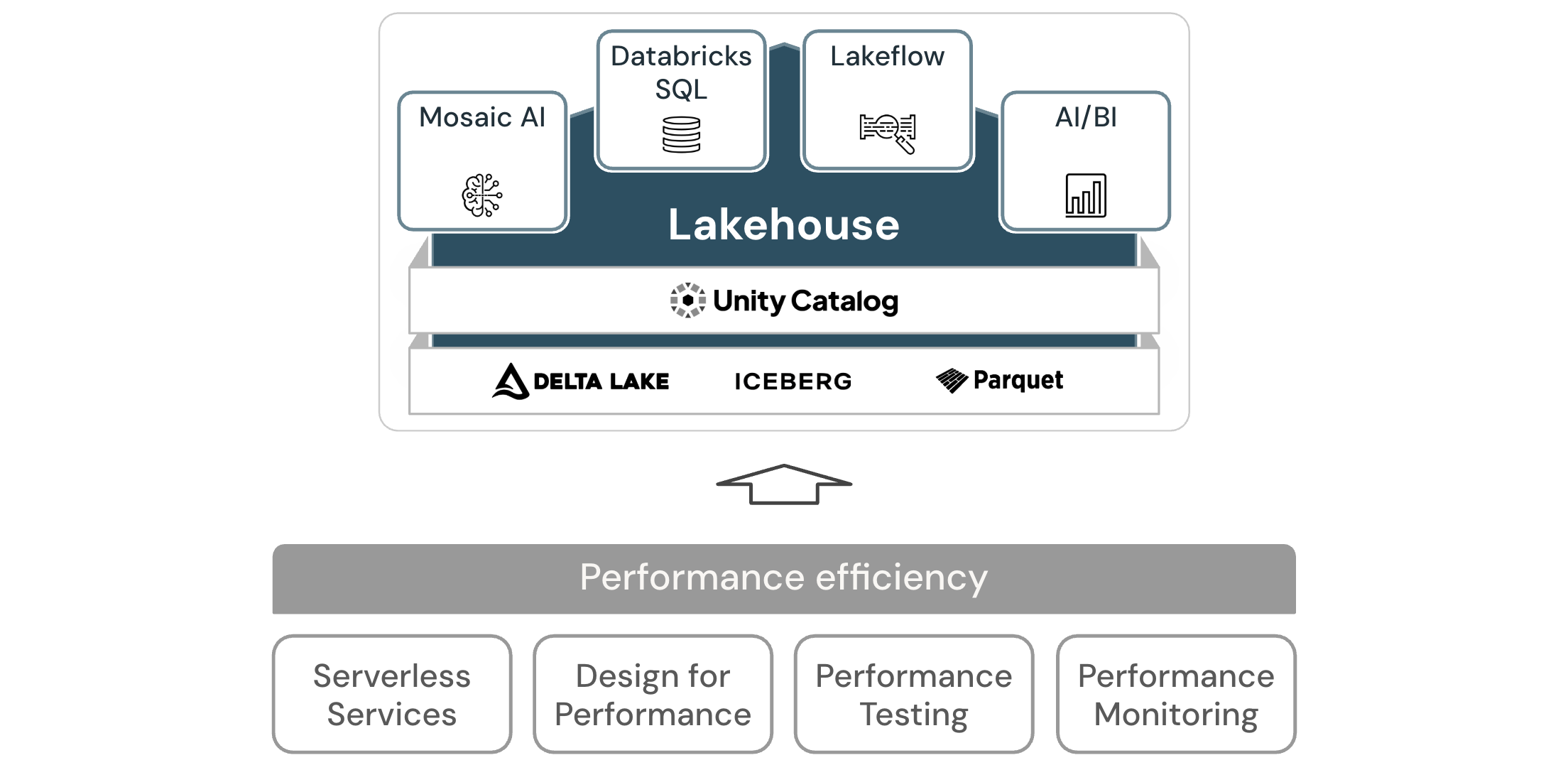 Diagramma dell'architettura lakehouse per l'efficienza delle performance di Databricks.