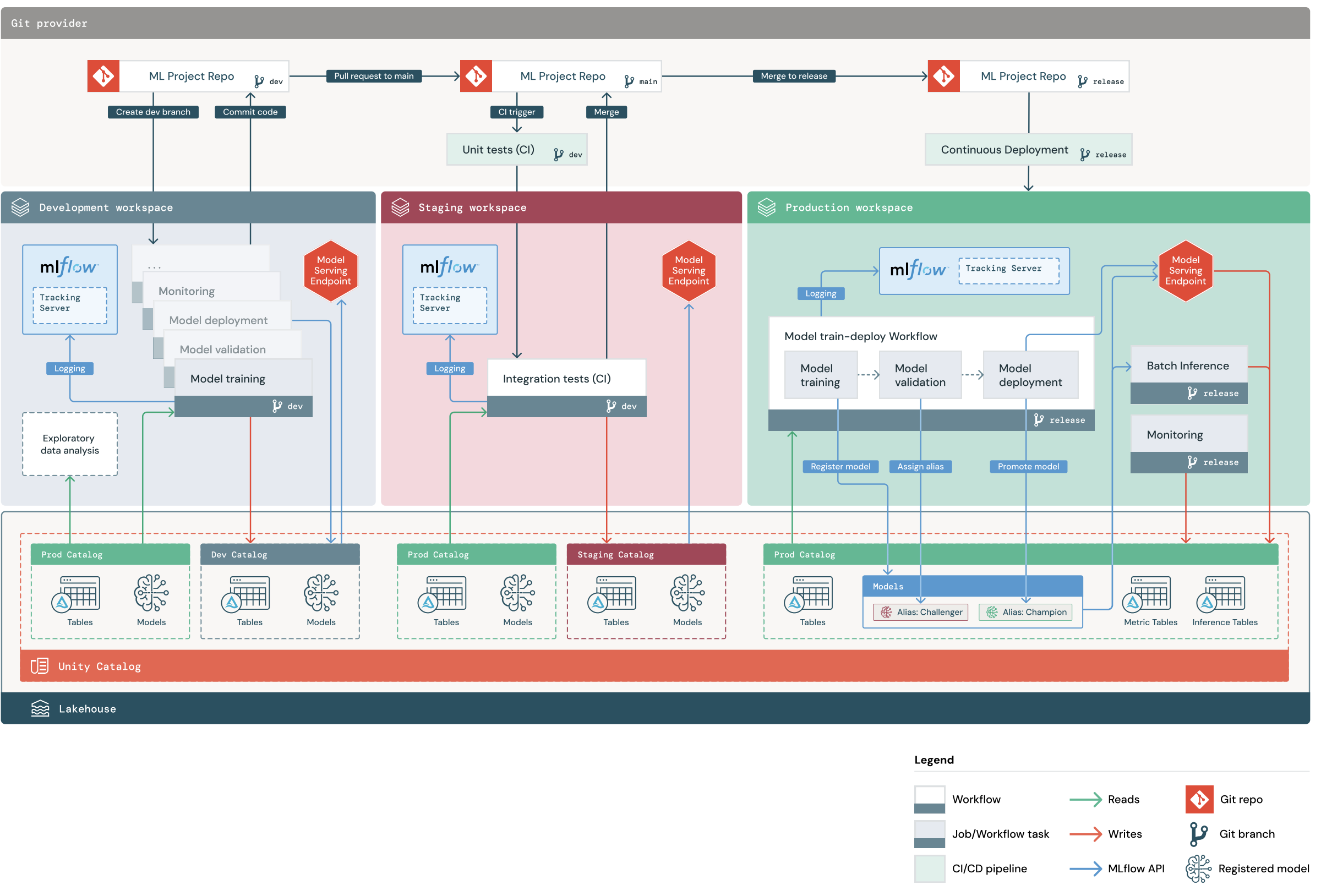 diagramma complessivo del flusso MLOps