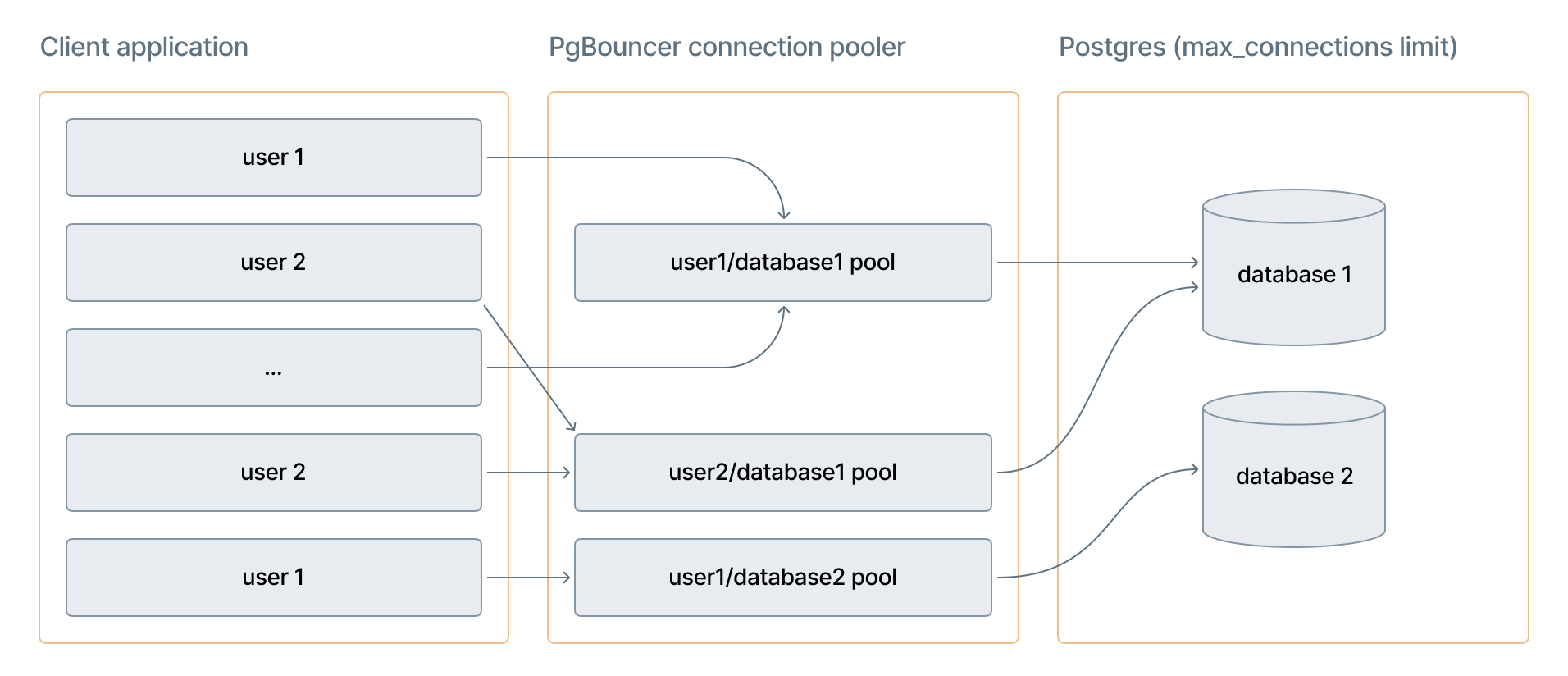 Diagramma che mostra l'instradamento di più connessioni client tramite PgBouncer verso pool separati per utente e per database, che condividono un numero limitato di connessioni dirette a Postgres, limitate da max_connections.