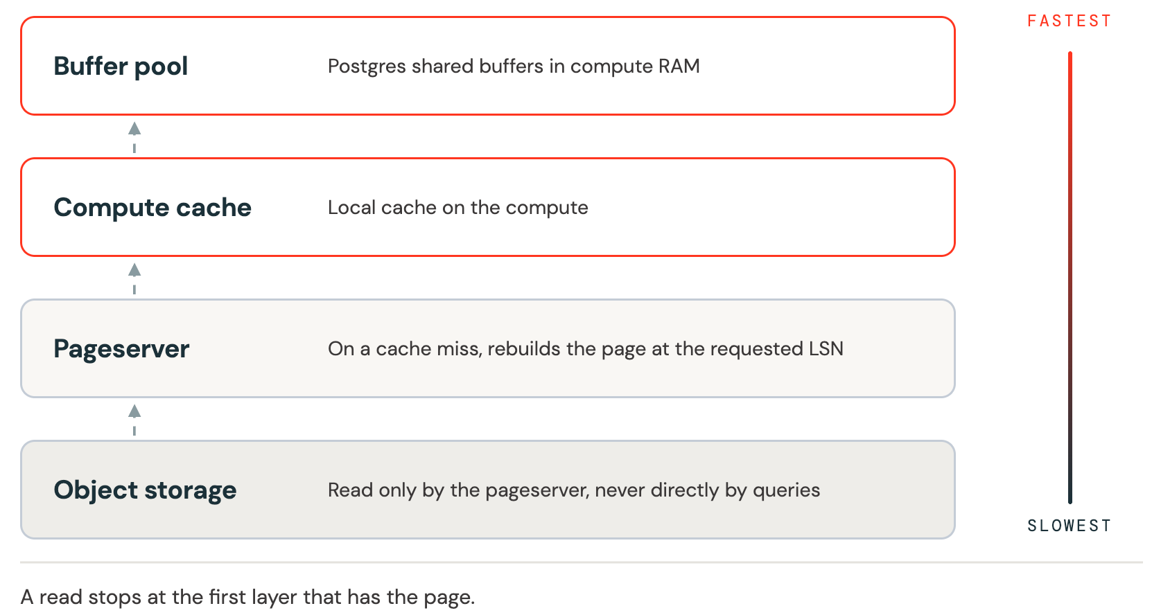 La gerarchia della cache di lettura Lakebase dal più veloce al più lento: pool di buffer, cache di calcolo locale, pageserver e storage oggetti.