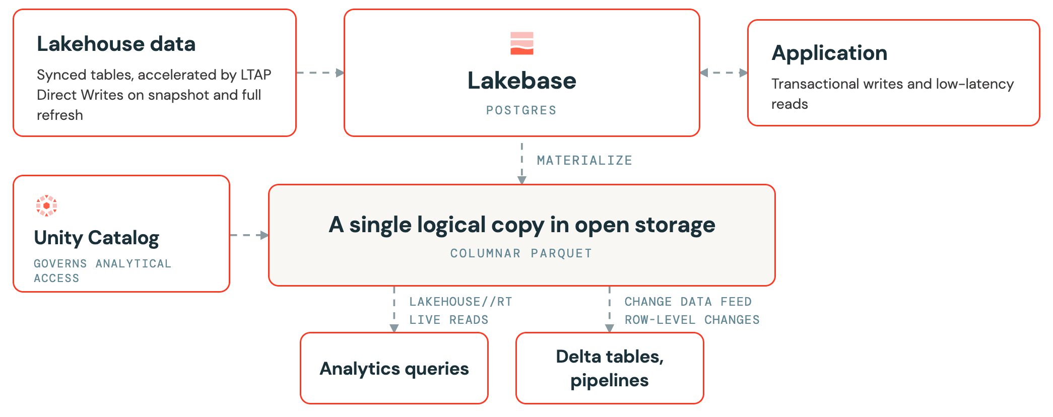 Come i dati si muovono attraverso LTAP: tabelle sincronizzate e scritture dirette LTAP caricano i dati lakehouse in Lakebase, l'applicazione scrive e legge Lakebase in modo transazionale, Lakebase si materializza in una copia dei dati in open storage governata da Unity Catalog, e Lakehouse//RT legge quella copia in tempo reale mentre Change Data Feed trasmette modifiche a livello di riga verso tabelle e pipeline Delta.
