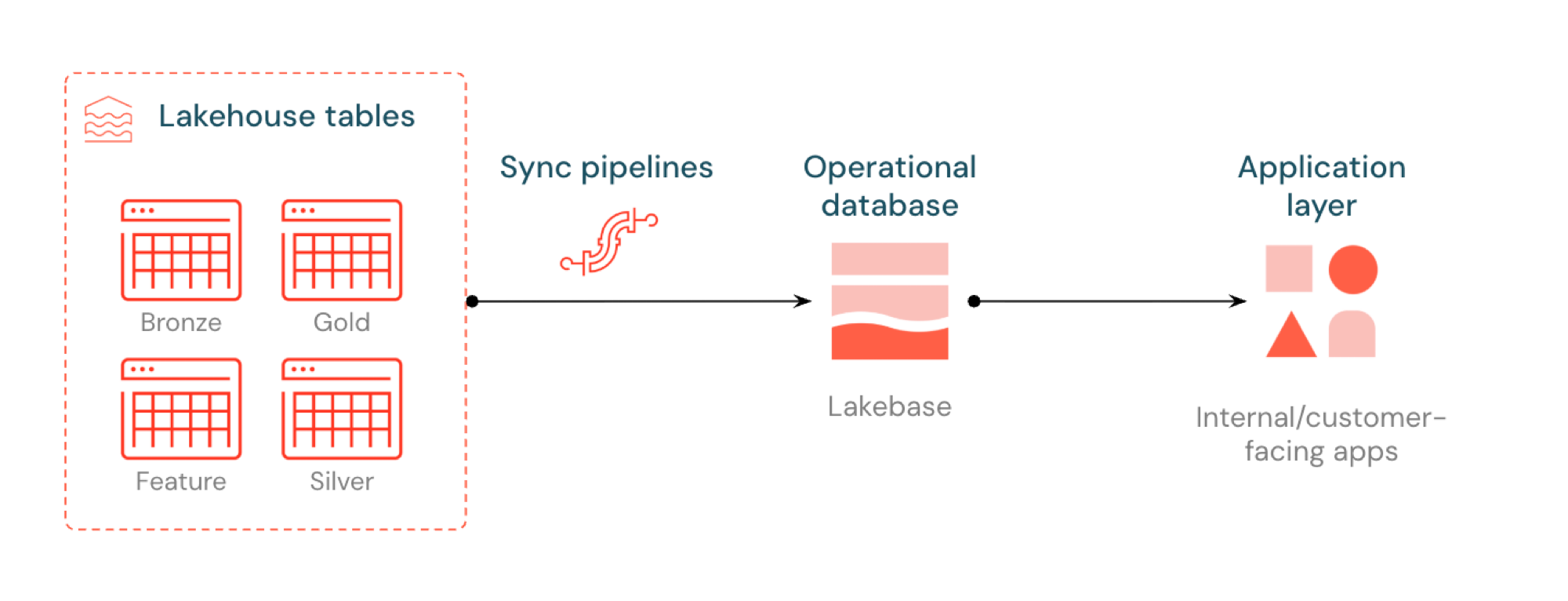 Diagramma dell'architettura che mostra il flusso di dati da lakehouse a Lakebase alle applicazioni