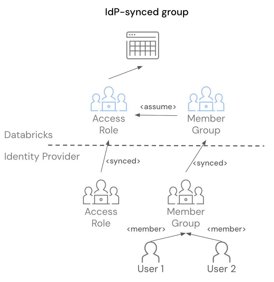 Ruolo di accesso sincronizzato con provider di identità: un gruppo IdP vuoto sincronizzato con Databricks funge da ruolo di accesso, con un gruppo di membri IdP a cui è concessa l'autorizzazione Assume.