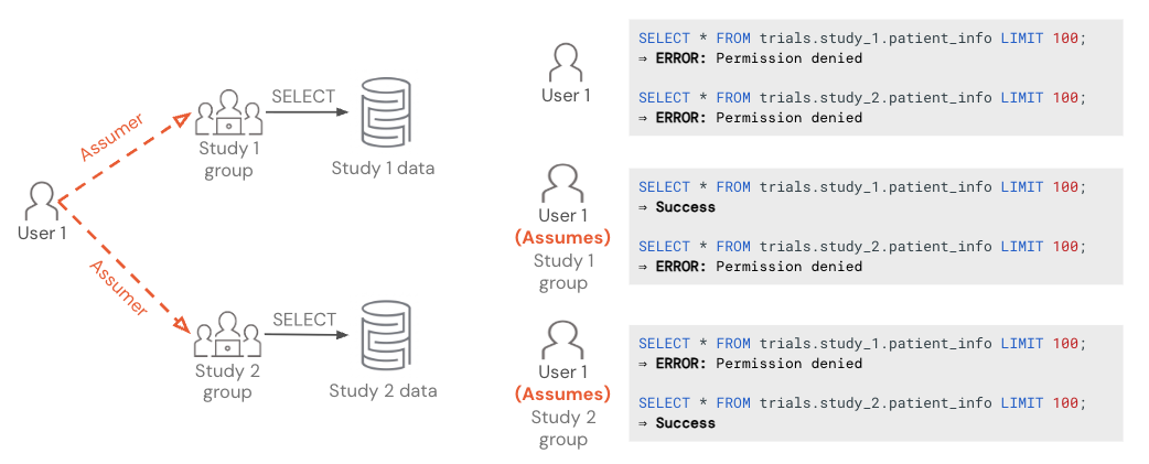 Esempio di accesso esclusivo: l'utente 1 può assumere il gruppo Study 1 o il gruppo Study 2. Fungendo da identità propria, l'utente 1 non può eseguire query sui dati di uno studio. Fungendo da gruppo Study 1, l'utente 1 può eseguire query solo sui dati di Study 1; fungendo da gruppo Study 2, solo i dati di Study 2.
