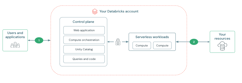 Diagramma di panoramica della connettività di rete