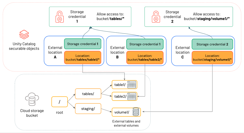 Relazione tra credenziali di archiviazione, posizioni esterne e archiviazione cloud