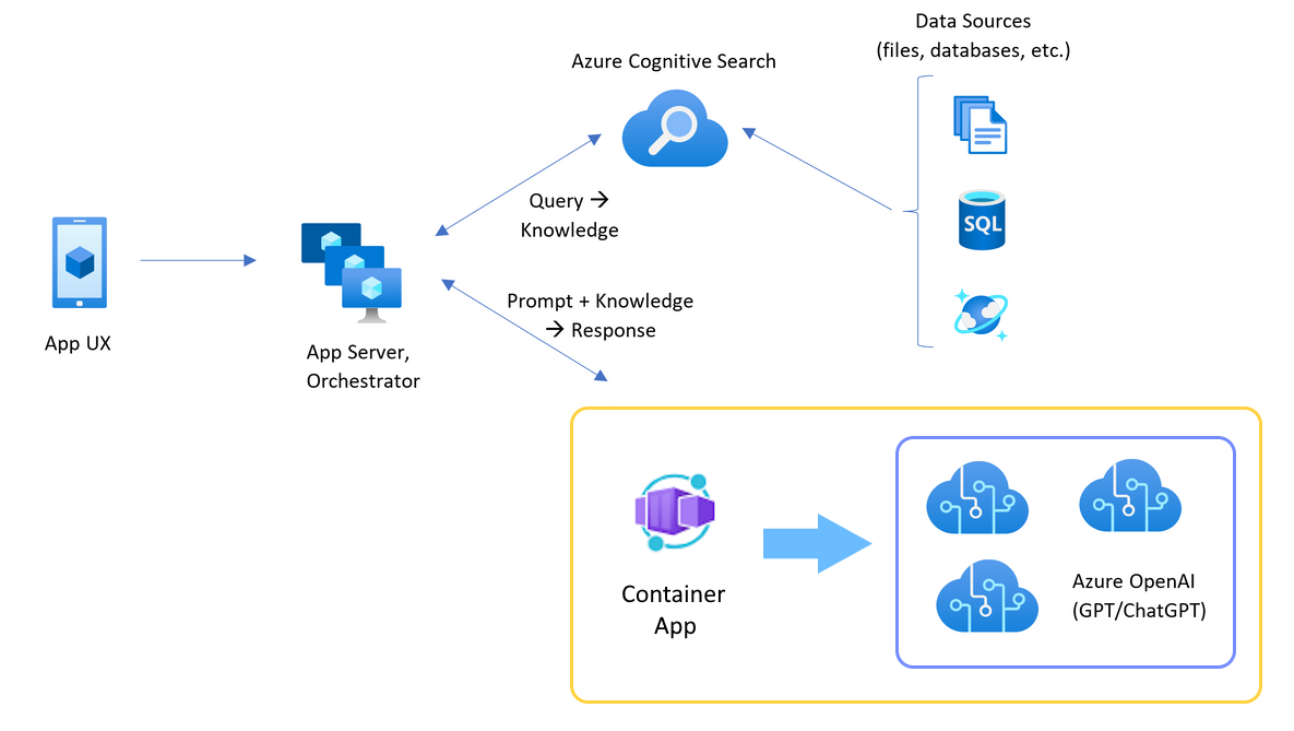 Diagramma che mostra l'architettura dell'app di chat con App Contenitore di Azure davanti a tre risorse OpenAI di Azure.