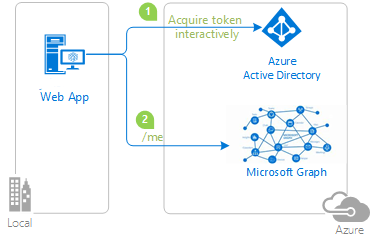 Diagramma che mostra la topologia dell'app.