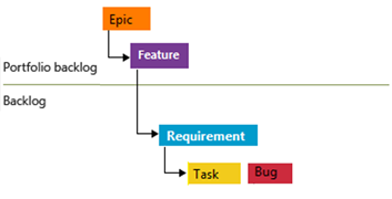 Screenshot di bug collegati, ad esempio le attività, sotto il livello requisito.