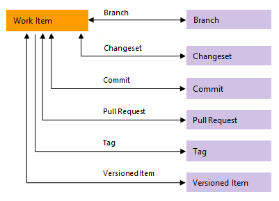 Immagine concettuale dei tipi di collegamento che collegano elementi di lavoro agli oggetti Azure Repos.