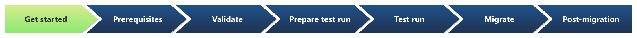 Diagramma che evidenzia la fase Introduttiva in fasi sequenziali.