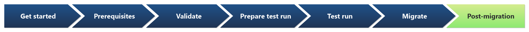 Diagramma della fase di post-migrazione evidenziata delle sette fasi della migrazione.