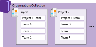 Immagine concettuale, collection-project-team con scalabilità orizzontale.