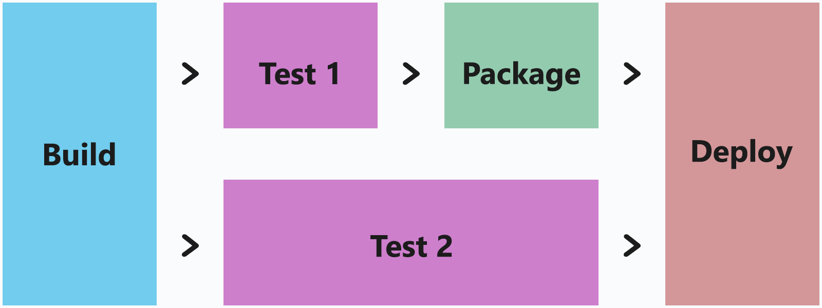Illustrazione avanzata dell'esecuzione parallela