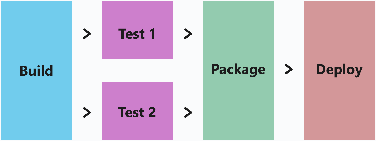 Illustrazione di esecuzione parallela semplice