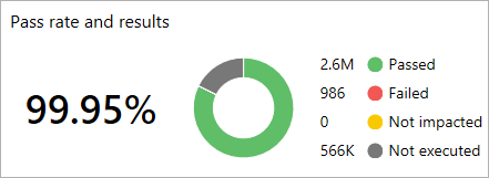 Visualizzare la frequenza di passaggio