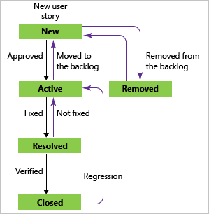 ProcGuide_BugWorkflow Stati del flusso di lavoro di bug, modello di processo Agile