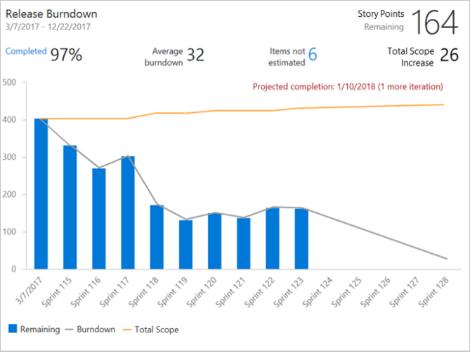 Screenshot del widget Burndown che mostra un esempio di burndown di rilascio.