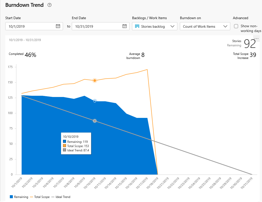 Tendenza burn-down basata sul conteggio degli elementi di lavoro