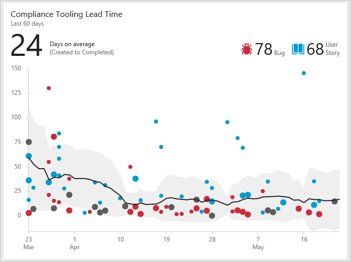 Screenshot del widget Lead Time.