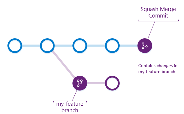 Diagramma dell'unione di squash nelle richieste pull in Azure Repos.