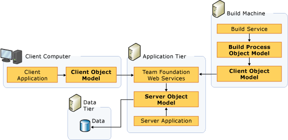 Modello a oggetti di Azure DevOps Server