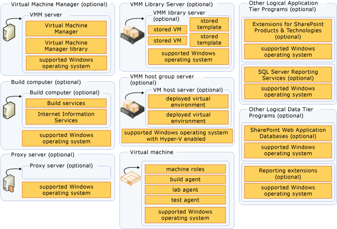 Servizi facoltativi di Azure DevOps Server