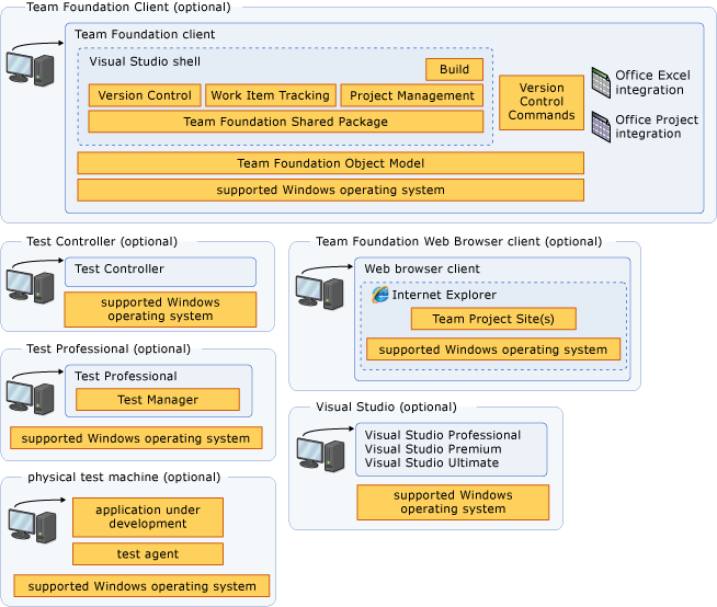 Client di Azure DevOps Server