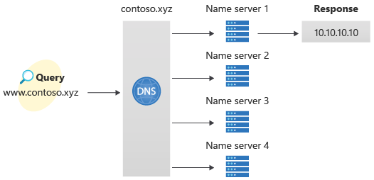 Diagramma dell'ambiente di distribuzione DNS usando il portale di Azure.