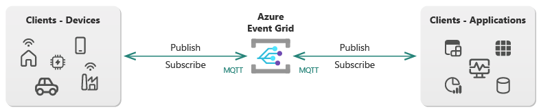 Diagramma generale di Griglia di eventi che mostra la comunicazione MQTT bidirezionale con client server di pubblicazione e sottoscrittori.
