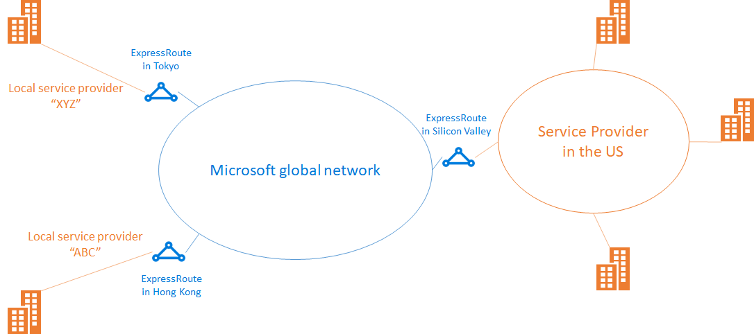 Azure Expressroute Connettersi A Microsoft Cloud Con Copertura Globale