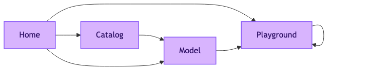 Diagramma dei percorsi di navigazione da Home a Playground, inclusi i percorsi Catalog e Model.