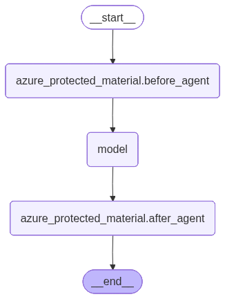 Diagramma del grafico dell'agente con middleware per materiale protetto.