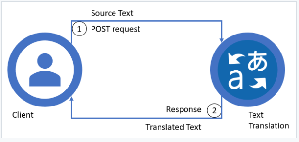 A diagramma del data flow tra un client e il servizio traduzione testuale.