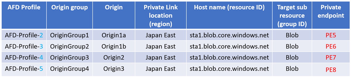 Diagramma che mostra il profilo frontdoor di Azure che viene eliminato non influisce sugli endpoint privati in altri profili frontdoor.