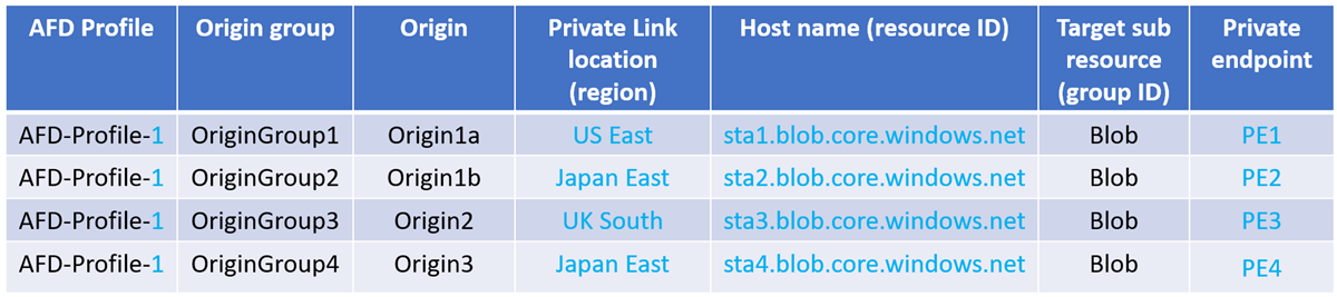 Diagram showing a multiple private endpoint created because changes in the region and resource ID for the origin.