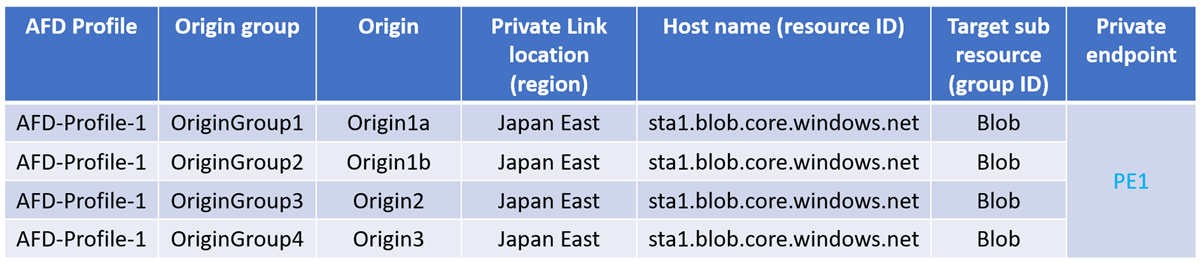 Diagramma che mostra un singolo endpoint privato creato per le origini create nello stesso profilo di Frontdoor di Azure.