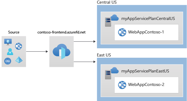 Diagramma dell'ambiente di distribuzione frontdoor usando il portale di Azure.