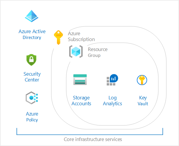 Base di Cloud Adoption Framework: l'immagine illustra gli elementi installati previsti dalle linee guida di Cloud Adoption Framework per la creazione di una base iniziale da usare con Azure.