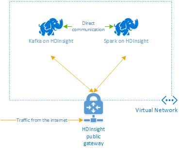 Diagramma dei cluster Spark e Kafka in una rete virtuale di Azure