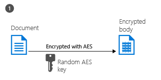RMS document protection - step 1, document is encrypted