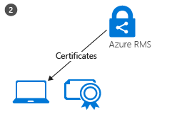 RMS Client activation - step 2, certificates are downloaded to the client