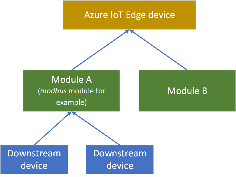 Diagramma della connessione del modulo personalizzato