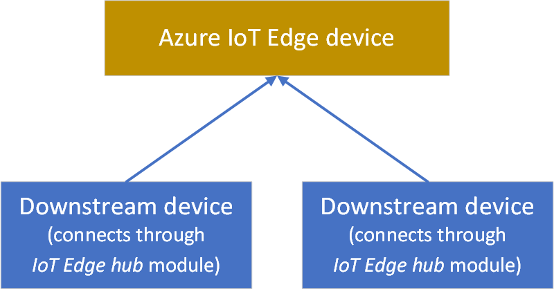 Diagramma del gateway trasparente