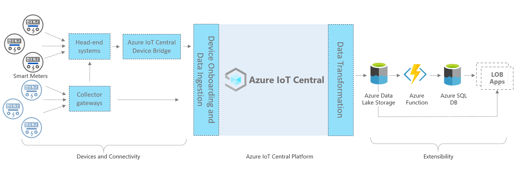 Esercitazione - Monitoraggio smart-meter di Azure IoT - Azure IoT Central