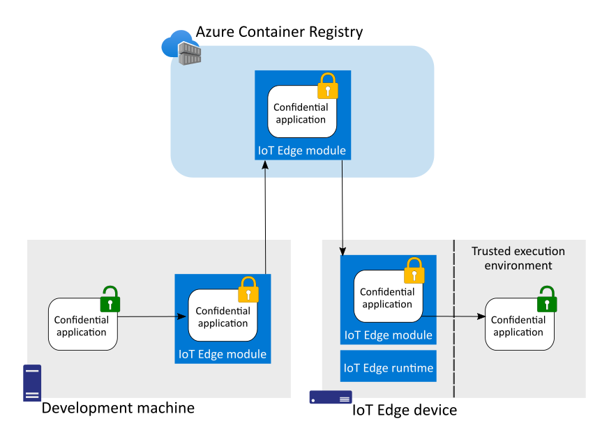 Diagramma che mostra che le applicazioni riservate vengono crittografate all'interno dei moduli IoT Edge fino a quando non vengono distribuite nell'enclave sicuro.