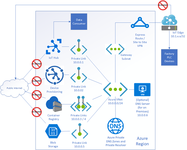 Diagramma su come usare endpoint collegamento privato di Azure e privati per proteggere il traffico Azure IoT.