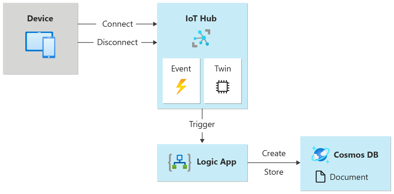 Screenshot della configurazione che verrà creata per questo articolo. Questa configurazione mostra come sono connessi tutti i servizi e i dispositivi.